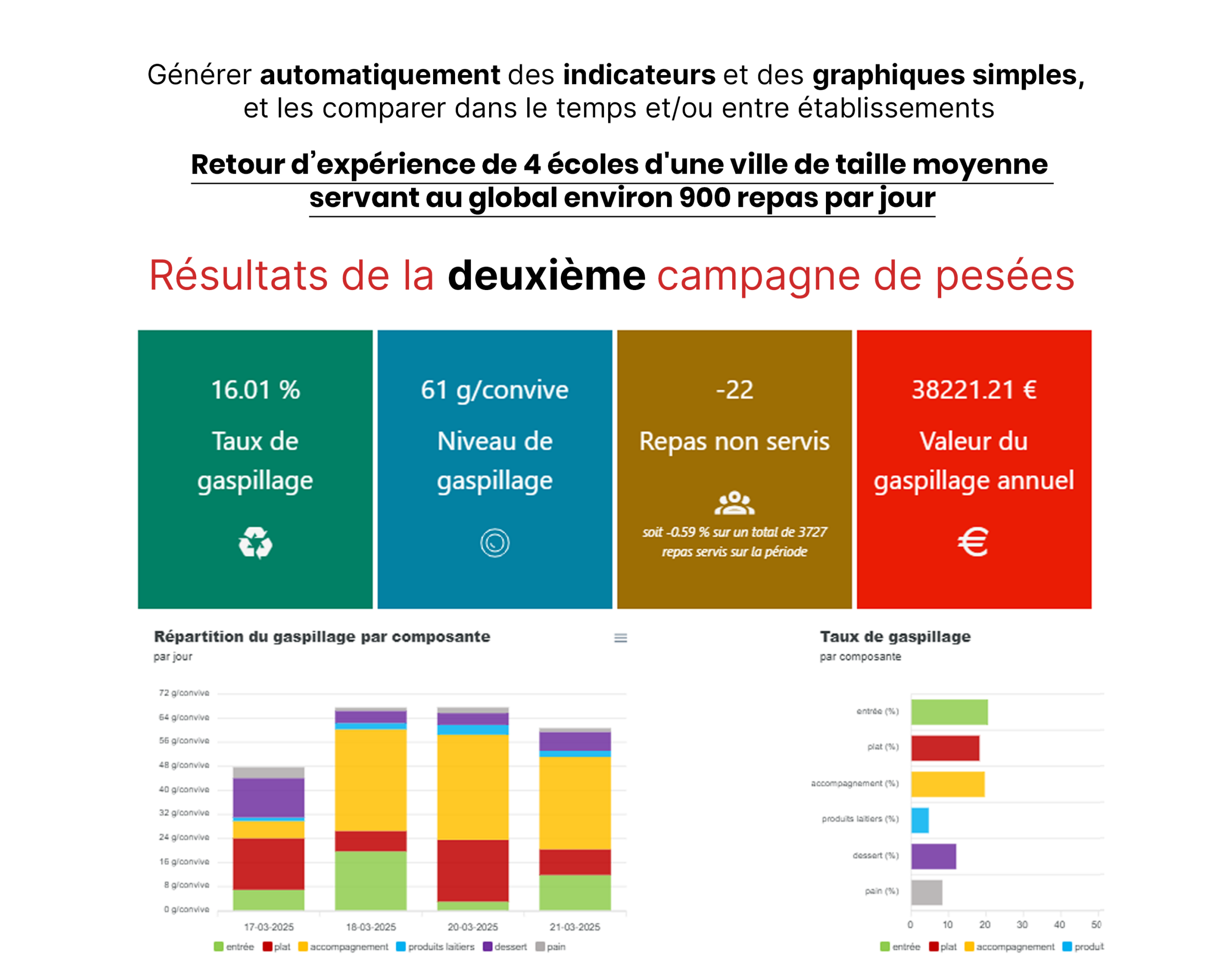Interface Green-Menu pour générer automatiquement des indicateurs et des graphiques simples pour une analyse complète du gaspillage alimentaire après une campagne de pesées.
