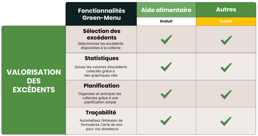 Tableau comparatif des fonctionnalités Green-Menu pour la valorisation des excédents alimentaires. Le tableau comporte trois colonnes : « Fonctionnalités Green-Menu », « Aide alimentaire – gratuit » et « Autres – payant ». Quatre fonctionnalités sont listées. Sélection des excédents : possibilité de sélectionner les excédents disponibles à la collecte. Fonctionnalité incluse pour les acteurs de l’aide alimentaire et pour les autres structures. Statistiques : suivi des volumes d’excédents collectés à l’aide de graphiques clés. Fonctionnalité incluse dans les deux offres. Planification : organisation et anticipation des collectes grâce à une planification simple. Fonctionnalité incluse dans les deux offres. Traçabilité : automatisation de l’émission des formulaires Cerfa de don pour les donateurs. Fonctionnalité incluse dans les deux offres.