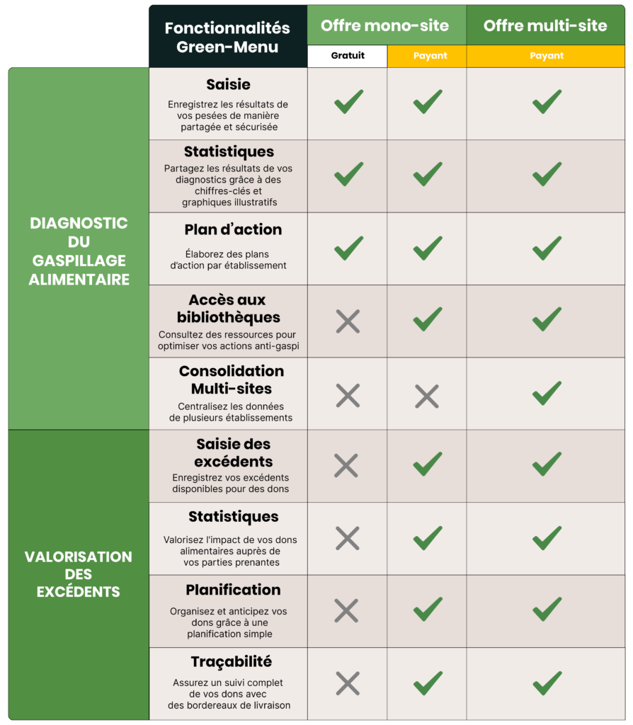 Tableau comparatif des fonctionnalités de l’outil Green-Menu selon les offres mono-site et multi-site. Le tableau est structuré en trois colonnes : – une colonne « Fonctionnalités Green-Menu » ; – une colonne « Offre mono-site », déclinée en version gratuite et payante ; – une colonne « Offre multi-site », payante. Diagnostic du gaspillage alimentaire : – Saisie : enregistrement sécurisé et partagé des résultats de pesées, disponible dans toutes les offres. – Statistiques : visualisation et partage des résultats de diagnostic via des chiffres-clés et graphiques illustratifs, disponible dans toutes les offres. – Plan d’action : élaboration de plans d’action par établissement, disponible dans toutes les offres. – Accès aux bibliothèques : ressources pour optimiser les actions anti-gaspillage, disponible uniquement dans les offres payantes mono-site et multi-site. – Consolidation multi-sites : centralisation des données de plusieurs établissements, disponible uniquement dans l’offre multi-site payante. Valorisation des excédents : – Saisie des excédents : enregistrement des excédents disponibles pour les dons, disponible dans les offres payantes mono-site et multi-site. – Statistiques : suivi et valorisation de l’impact des dons alimentaires auprès des parties prenantes, disponible dans les offres payantes mono-site et multi-site. – Planification : organisation et anticipation des dons grâce à une planification simple, disponible dans les offres payantes mono-site et multi-site. – Traçabilité : suivi complet des dons avec génération de bordereaux de livraison, disponible dans les offres payantes mono-site et multi-site.